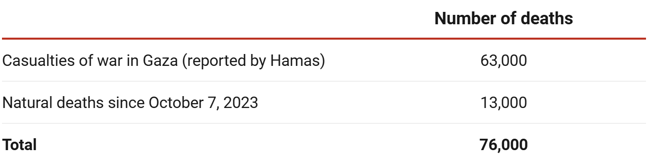 The worst genocide ever: there are more Gazans today than in 2023 - even by Hamas’ own numbers