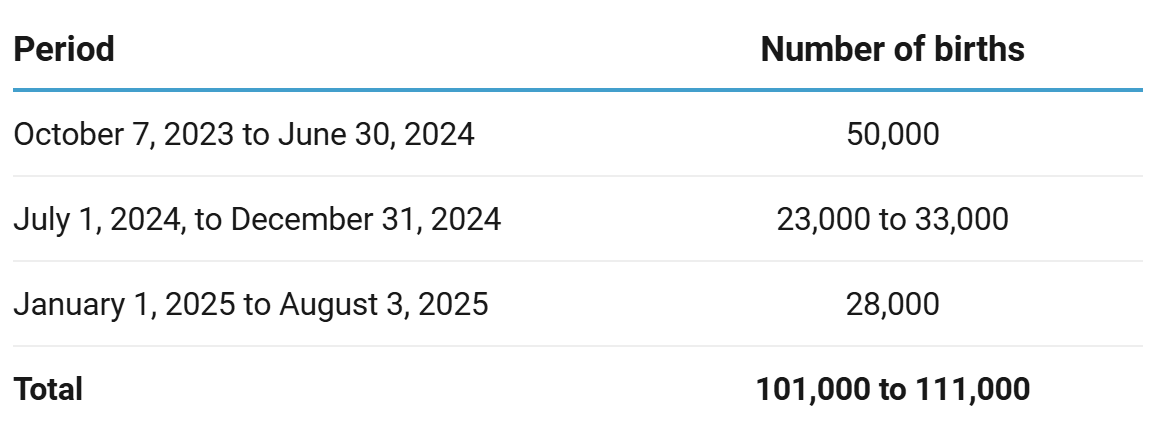 The worst genocide ever: there are more Gazans today than in 2023 - even by Hamas’ own numbers